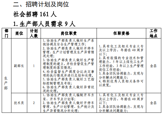 2024年甘肃能化金昌能源化工开发有限公司社会招聘公告（161人）